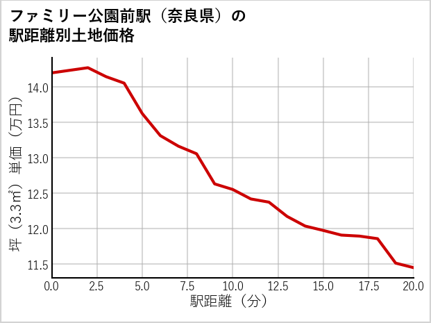 ファミリー公園前駅（奈良県）の徒歩距離別の土地坪単価