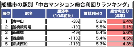 船橋市の駅別「中古マンション総合利回りランキング」