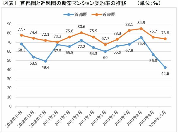 首都圏 新築マンション契約率