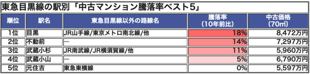 東急目黒線の駅別「中古マンション騰落率ランキング・ベスト5」