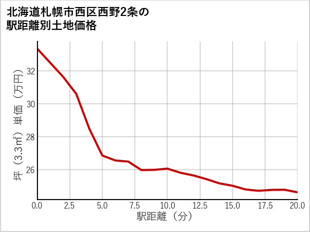 北海道札幌市西区西野2条の徒歩距離別の土地坪単価