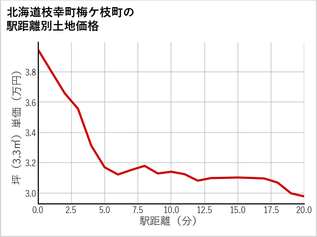 北海道枝幸町梅ケ枝町の徒歩距離別の土地坪単価