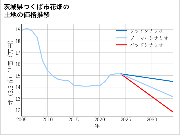 茨城県つくば市花畑の土地価格推移