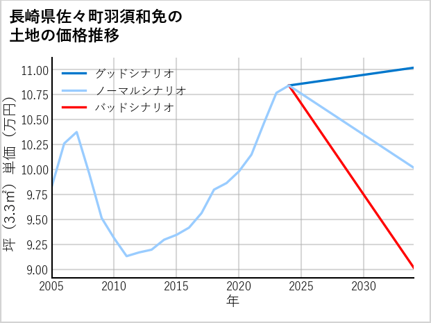 長崎県佐々町羽須和免の土地価格推移