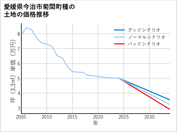 愛媛県今治市菊間町種の土地価格推移