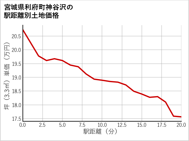 宮城県利府町神谷沢の徒歩距離別の土地坪単価