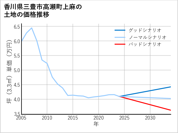 香川県三豊市高瀬町上麻の土地価格推移