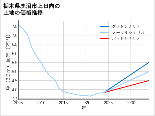 栃木県鹿沼市上日向の土地価格推移