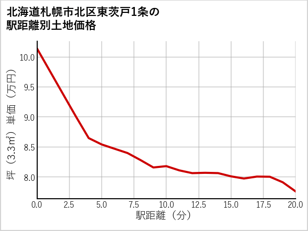 北海道札幌市北区東茨戸1条の徒歩距離別の土地坪単価