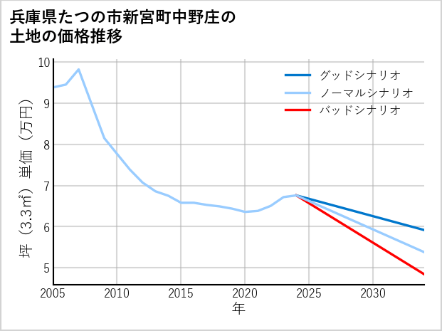 兵庫県たつの市新宮町中野庄の土地価格推移