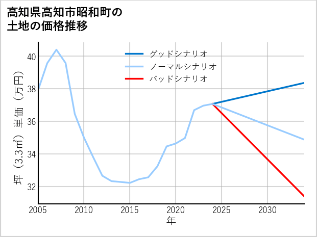高知県高知市昭和町の土地価格推移