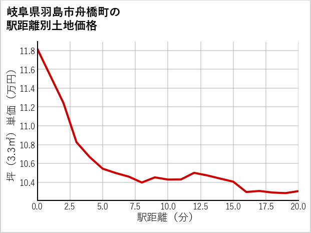 岐阜県羽島市舟橋町の徒歩距離別の土地坪単価