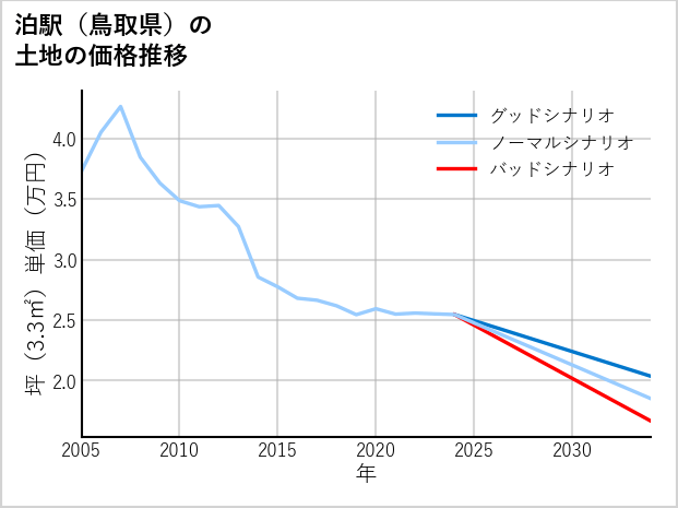 泊駅（鳥取県）の土地価格推移