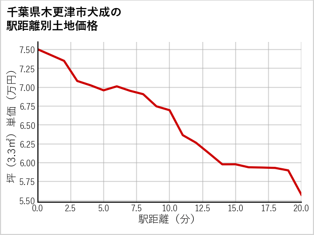 千葉県木更津市犬成の徒歩距離別の土地坪単価