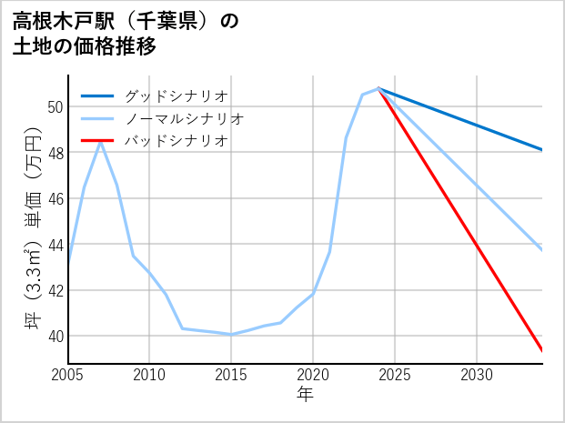 高根木戸駅（千葉県）の土地価格推移