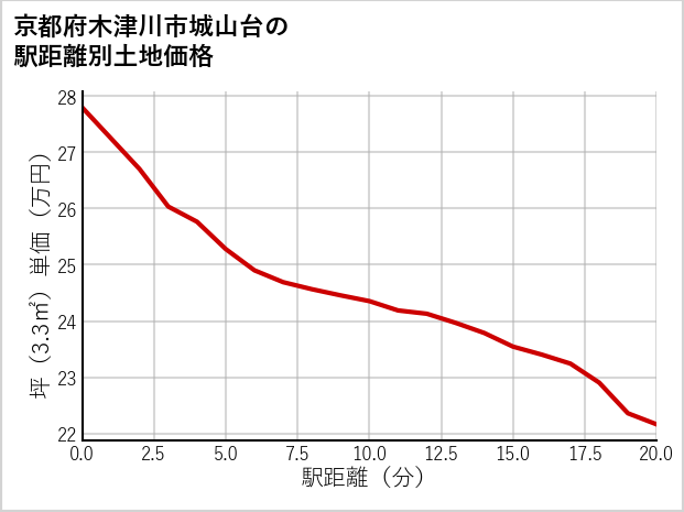 京都府木津川市城山台の徒歩距離別の土地坪単価
