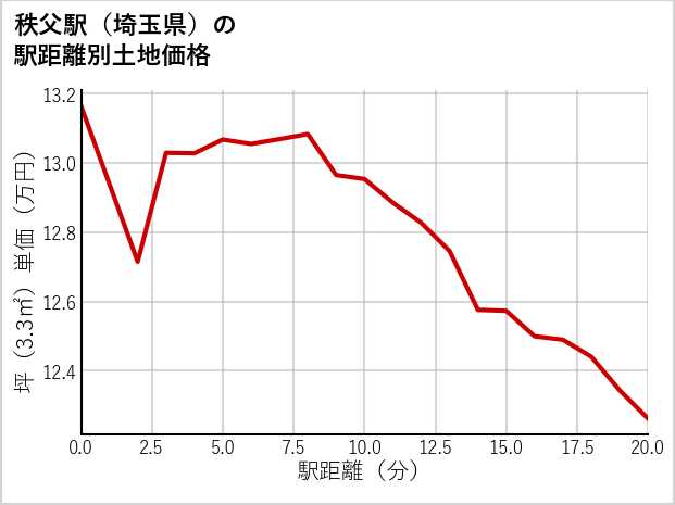 秩父駅（埼玉県）の徒歩距離別の土地坪単価