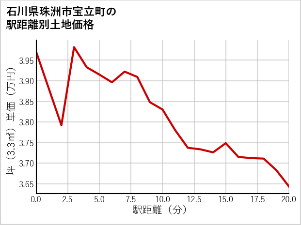 石川県珠洲市宝立町の徒歩距離別の土地坪単価