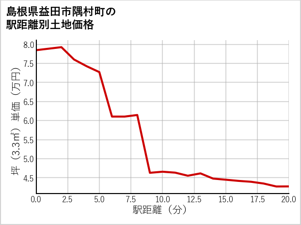 島根県益田市隅村町の徒歩距離別の土地坪単価