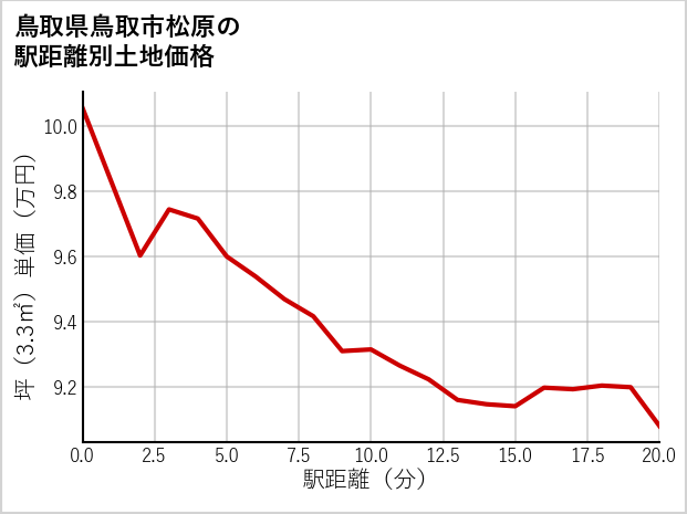鳥取県鳥取市松原の徒歩距離別の土地坪単価