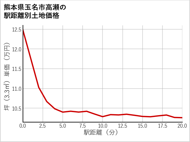 熊本県玉名市高瀬の徒歩距離別の土地坪単価