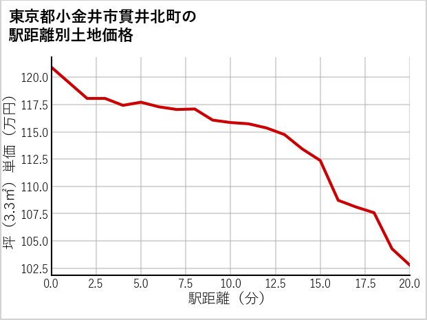 東京都小金井市貫井北町の徒歩距離別の土地坪単価