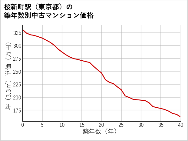 桜新町駅（東京都）の築年数別の中古マンション坪単価