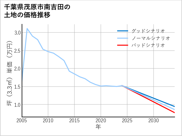 千葉県茂原市南吉田の土地価格推移