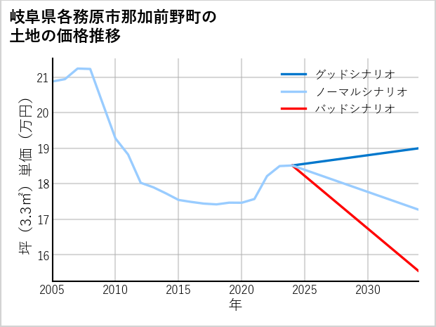 岐阜県各務原市那加前野町の土地価格推移