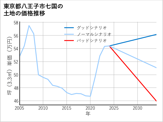 東京都八王子市七国の土地価格推移