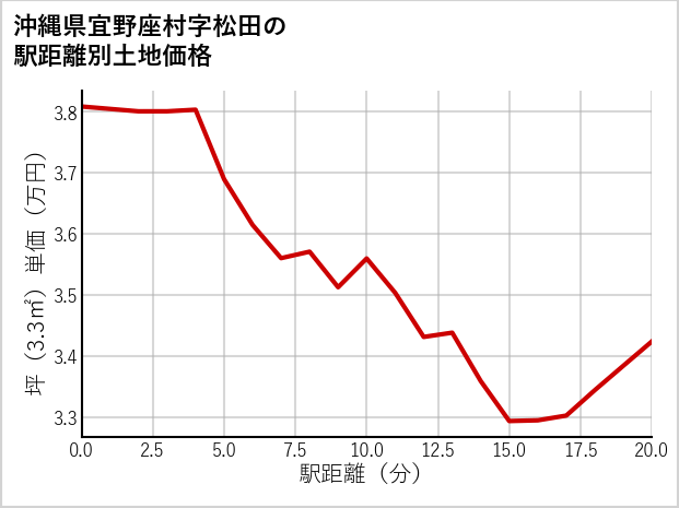 沖縄県宜野座村松田の徒歩距離別の土地坪単価