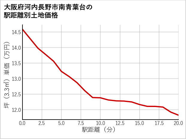 大阪府河内長野市南青葉台の徒歩距離別の土地坪単価