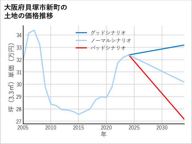 大阪府貝塚市新町の土地価格推移