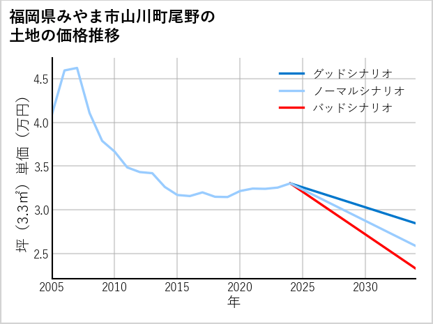 福岡県みやま市山川町尾野の土地価格推移