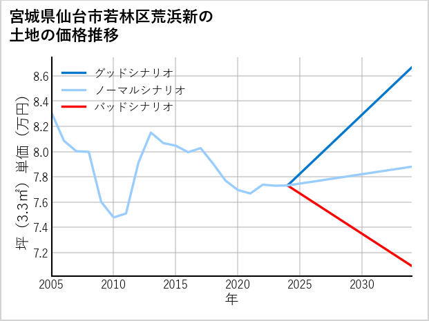 宮城県仙台市若林区荒浜新の土地価格推移