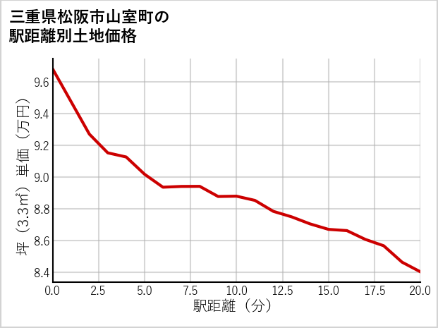 三重県松阪市山室町の徒歩距離別の土地坪単価