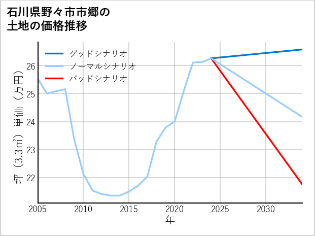石川県野々市市郷の土地価格推移