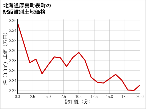 北海道厚真町表町の徒歩距離別の土地坪単価