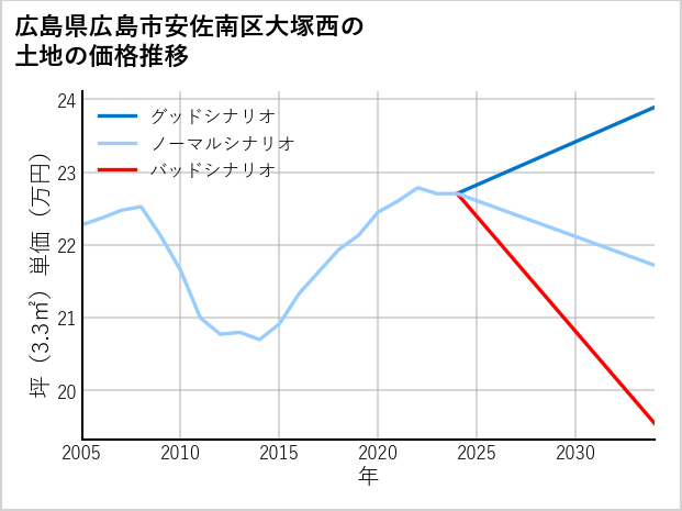 広島県広島市安佐南区大塚西の土地価格推移