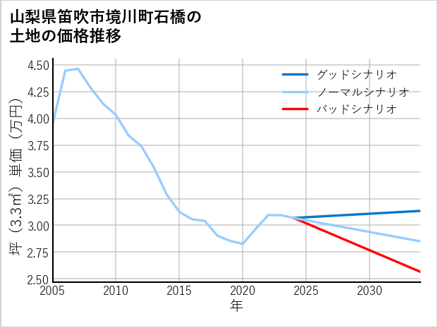 山梨県笛吹市境川町石橋の土地価格推移