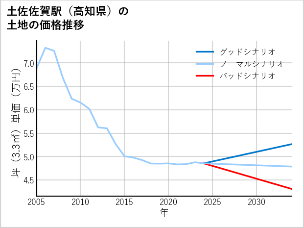 土佐佐賀駅（高知県）の土地価格推移