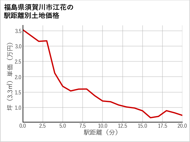 福島県須賀川市江花の徒歩距離別の土地坪単価