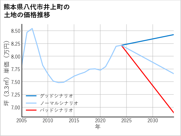 熊本県八代市井上町の土地価格推移