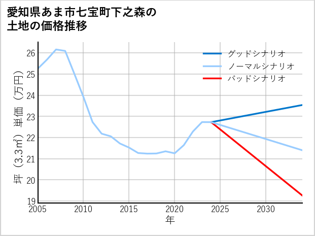 愛知県あま市七宝町下之森の土地価格推移