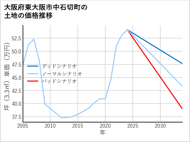 大阪府東大阪市中石切町の土地価格推移