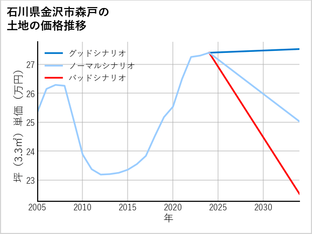 石川県金沢市森戸の土地価格推移