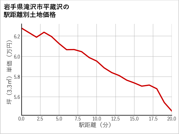 岩手県滝沢市平蔵沢の徒歩距離別の土地坪単価