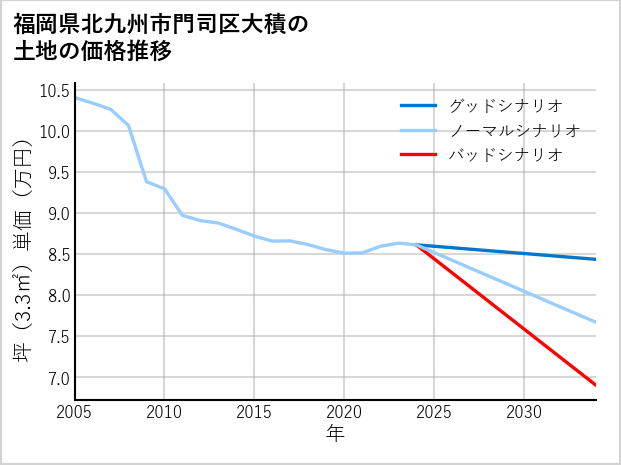 福岡県北九州市門司区大積の土地価格推移
