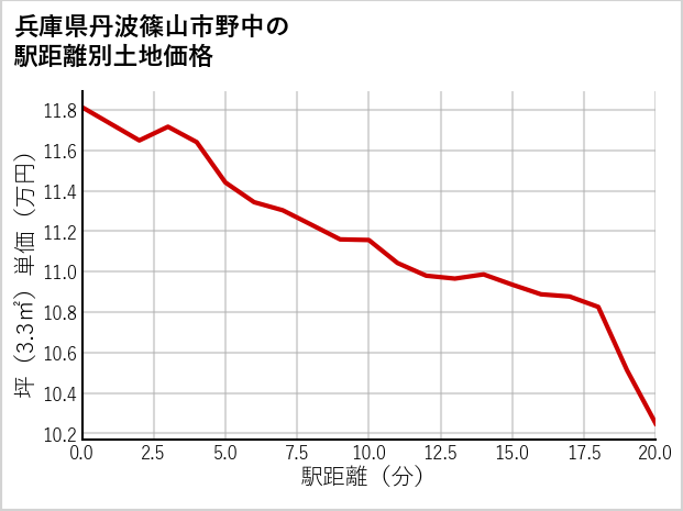 兵庫県丹波篠山市野中の徒歩距離別の土地坪単価