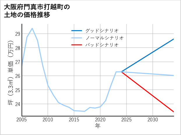 大阪府門真市打越町の土地価格推移